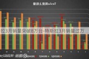 特斯拉3月销量突破8万台-特斯拉3月销量过万