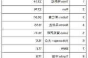 特斯拉事故率排名第几名了-特斯拉事故率排名第几名