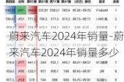 蔚来汽车2024年销量-蔚来汽车2024年销量多少