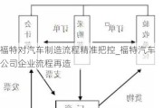 福特对汽车制造流程精准把控_福特汽车公司企业流程再造