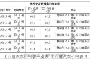 比亚迪汽车价格表一览表-比亚迪汽车价格表f3