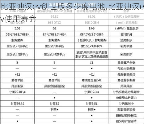 比亚迪汉ev创世版多少度电池,比亚迪汉ev使用寿命