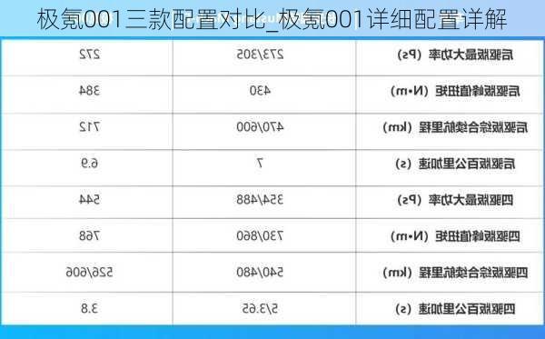 极氪001三款配置对比_极氪001详细配置详解