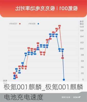 极氪001麒麟_极氪001麒麟电池充电速度