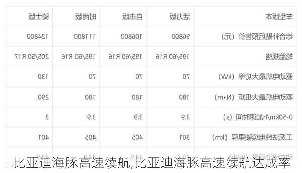 比亚迪海豚高速续航,比亚迪海豚高速续航达成率