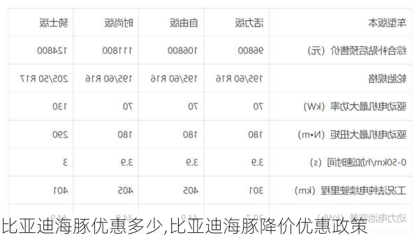 比亚迪海豚优惠多少,比亚迪海豚降价优惠政策