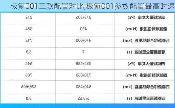 极氪001三款配置对比,极氪001参数配置最高时速