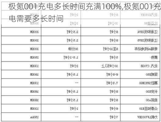 极氪001充电多长时间充满100%,极氪001充电需要多长时间