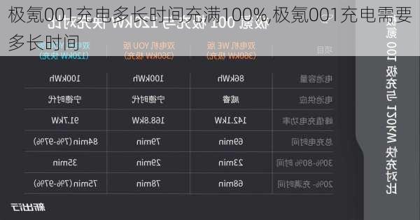 极氪001充电多长时间充满100%,极氪001充电需要多长时间