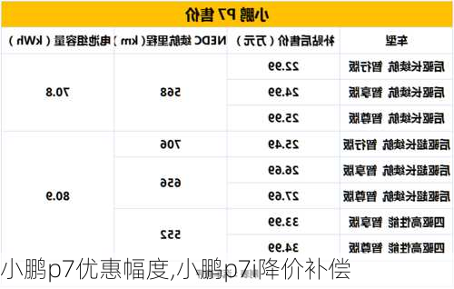 小鹏p7优惠幅度,小鹏p7i降价补偿