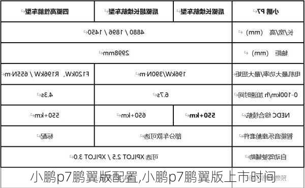 小鹏p7鹏翼版配置,小鹏p7鹏翼版上市时间