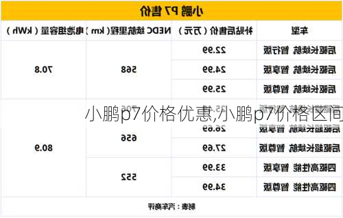 小鹏p7价格优惠,小鹏p7价格区间