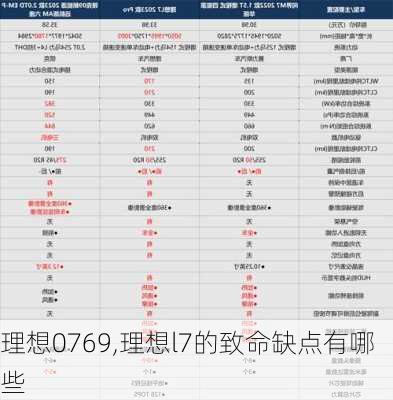 理想0769,理想l7的致命缺点有哪些