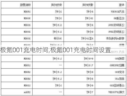 极氪001充电时间,极氪001充电时间设置