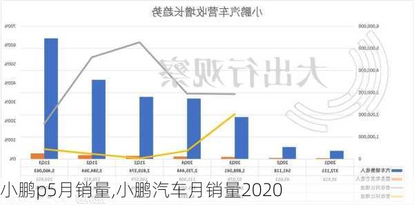 小鹏p5月销量,小鹏汽车月销量2020