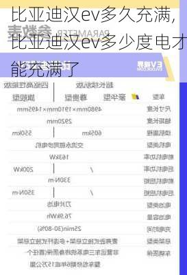 比亚迪汉ev多久充满,比亚迪汉ev多少度电才能充满了