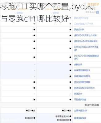 零跑c11买哪个配置,byd宋l与零跑c11哪比较好