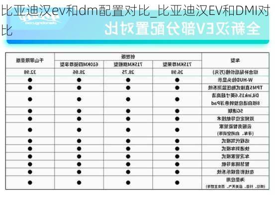 比亚迪汉ev和dm配置对比_比亚迪汉EV和DMI对比