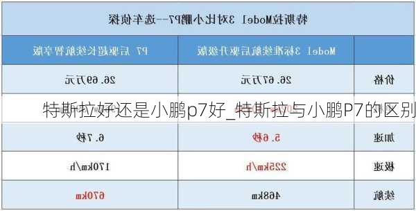 特斯拉好还是小鹏p7好_特斯拉与小鹏P7的区别