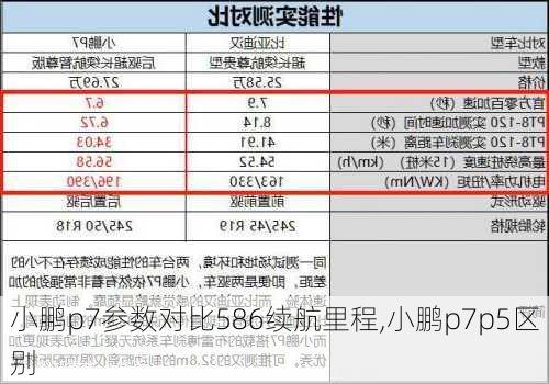 小鹏p7参数对比586续航里程,小鹏p7p5区别