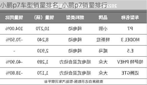 小鹏p7车型销量排名_小鹏p7销量排行