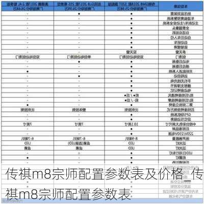 传祺m8宗师配置参数表及价格_传祺m8宗师配置参数表