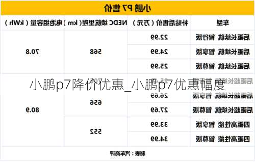 小鹏p7降价优惠_小鹏p7优惠幅度