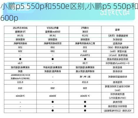 小鹏p5 550p和550e区别,小鹏p5 550p和600p