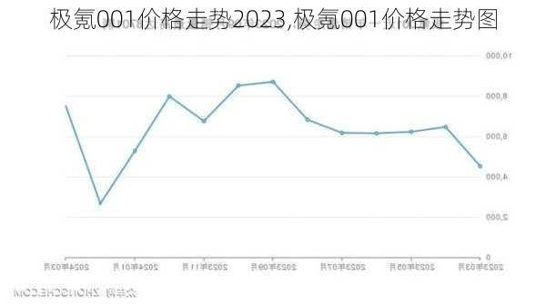 极氪001价格走势2023,极氪001价格走势图