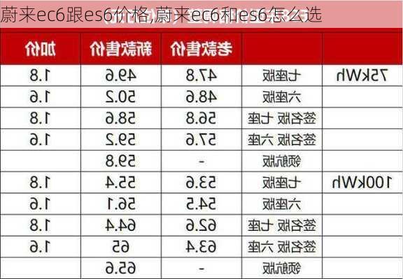 蔚来ec6跟es6价格,蔚来ec6和es6怎么选