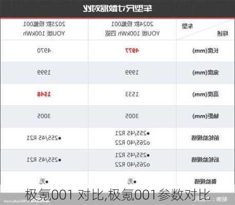 极氪001 对比,极氪001参数对比