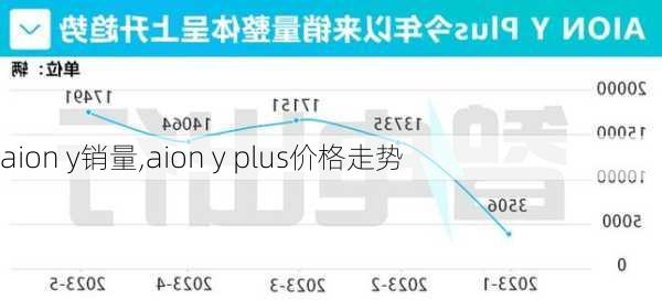 aion y销量,aion y plus价格走势