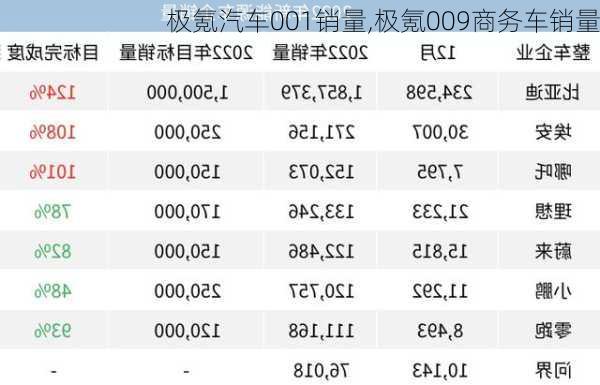 极氪汽车001销量,极氪009商务车销量