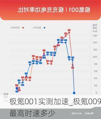 极氪001实测加速_极氪009最高时速多少