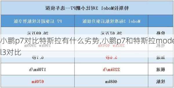 小鹏p7对比特斯拉有什么劣势,小鹏p7和特斯拉model3对比