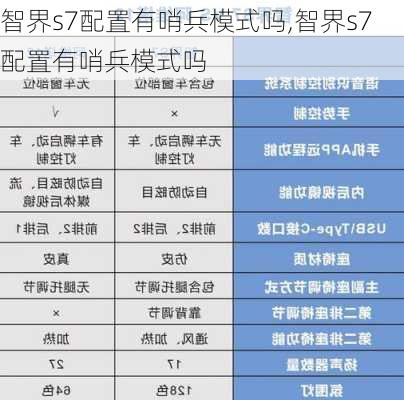 智界s7配置有哨兵模式吗,智界s7配置有哨兵模式吗