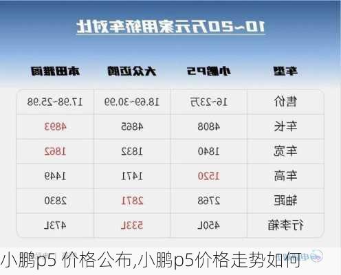 小鹏p5 价格公布,小鹏p5价格走势如何