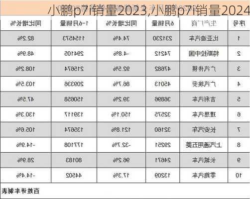 小鹏p7i销量2023,小鹏p7i销量2024