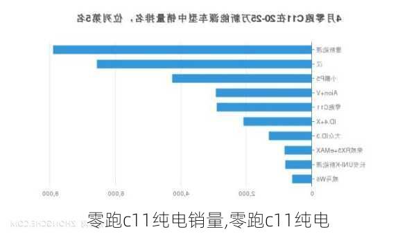 零跑c11纯电销量,零跑c11纯电