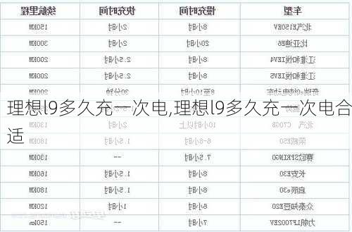 理想l9多久充一次电,理想l9多久充一次电合适