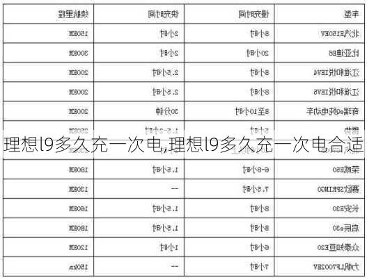 理想l9多久充一次电,理想l9多久充一次电合适