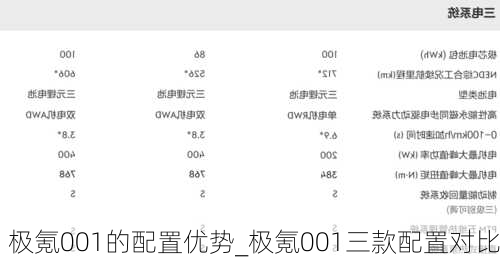 极氪001的配置优势_极氪001三款配置对比