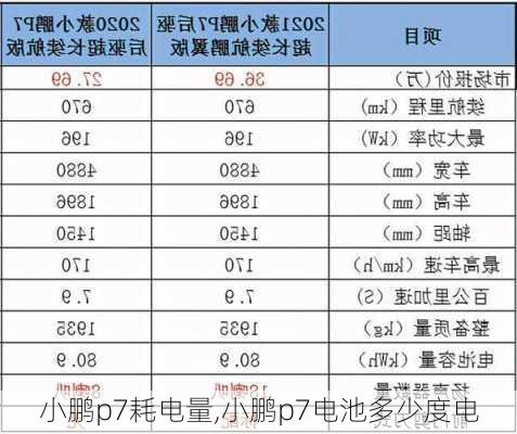 小鹏p7耗电量,小鹏p7电池多少度电