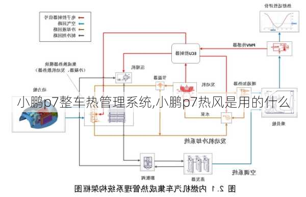 小鹏p7整车热管理系统,小鹏p7热风是用的什么