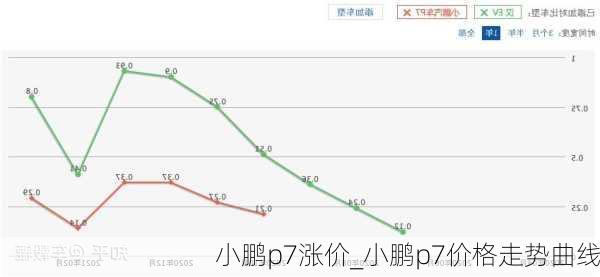 小鹏p7涨价_小鹏p7价格走势曲线