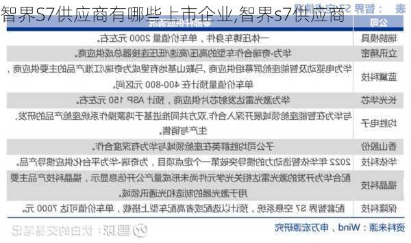 智界S7供应商有哪些上市企业,智界s7供应商