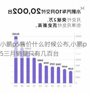 小鹏p5售价什么时候公布,小鹏p5三月销量只有几百台