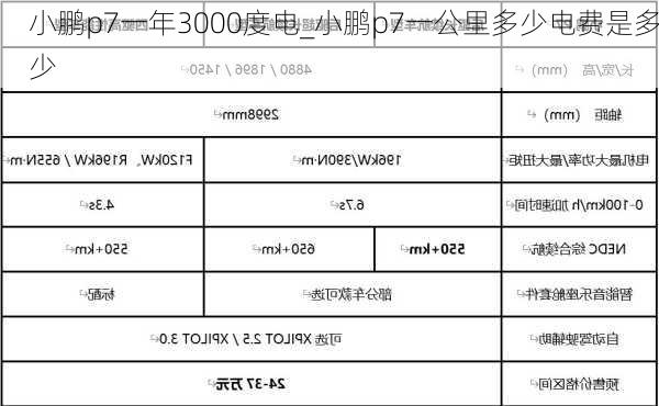 小鹏p7一年3000度电_小鹏p7一公里多少电费是多少