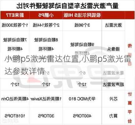 小鹏p5激光雷达位置,小鹏p5激光雷达参数详情