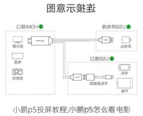 小鹏p5投屏教程,小鹏p5怎么看电影